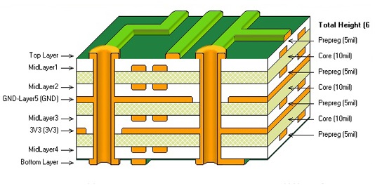 Πώς κάνει καλό Stack-Up PCB; - Είδηση-Blog - Headpcb--Επαγγελματικός φορέας παροχής υπηρεσιών PCB